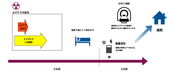 ルタテラによる治療の流れの後半の図