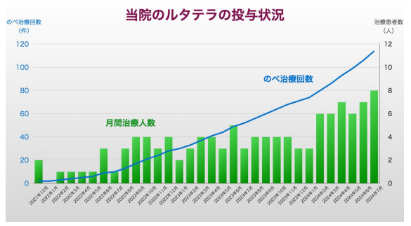 当院のルタテラの投与状況の画像