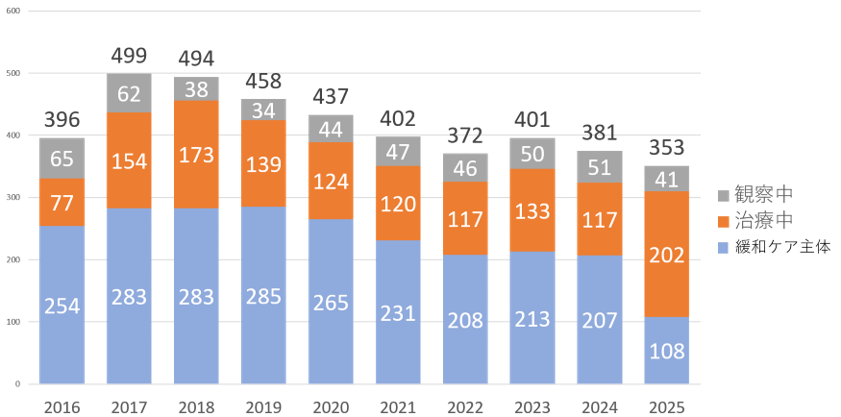 外来新患の患者数の推移_2016-2025
