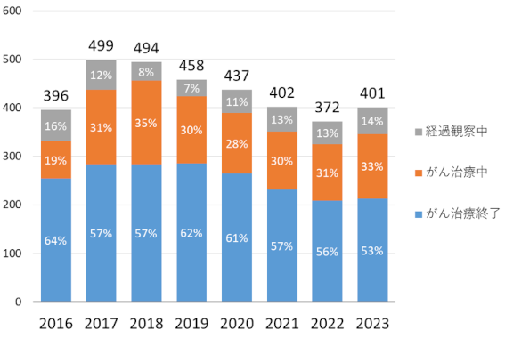 外来新患の患者数の推移2024