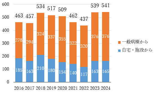 入院患者数の推移グラフ_2016-2024