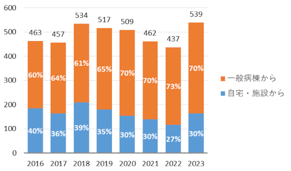 入院患者数の推移グラフ2024