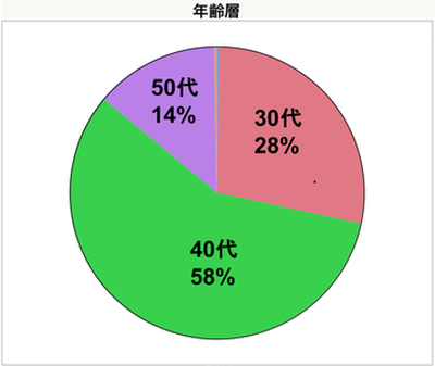 年齢層