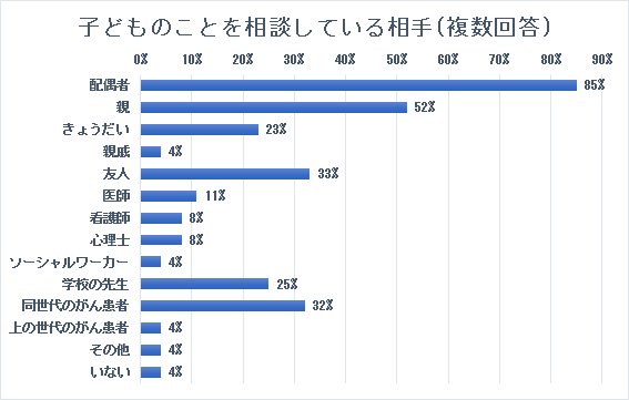 子どものことを相談