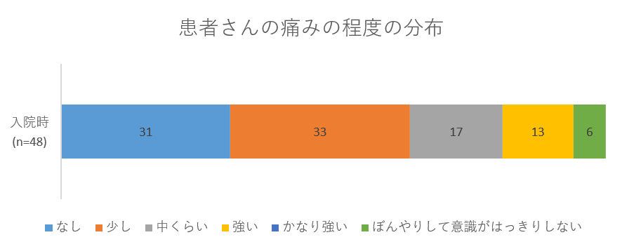 患者さんの痛みの程度の分布グラフ