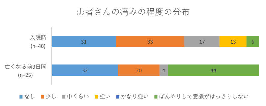 患者さんの痛みの程度の分布02