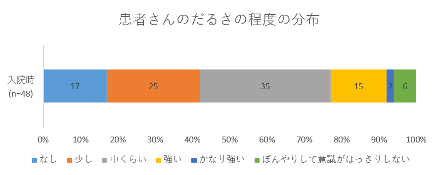 患者さんのだるさの程度の分布グラフ