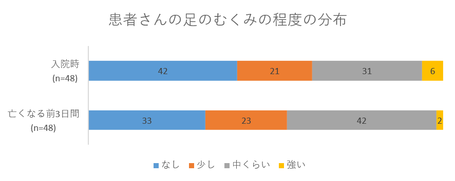 患者さんの足のむくみの程度の分布グラフ02