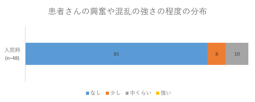 患者さんの興奮や混乱の強さの程度の分布グラフ