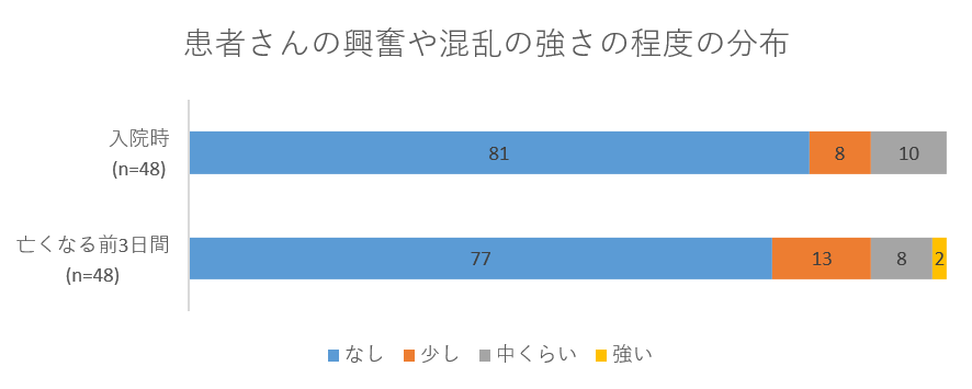 患者さんの興奮や混乱の強さの程度の分布グラフ02