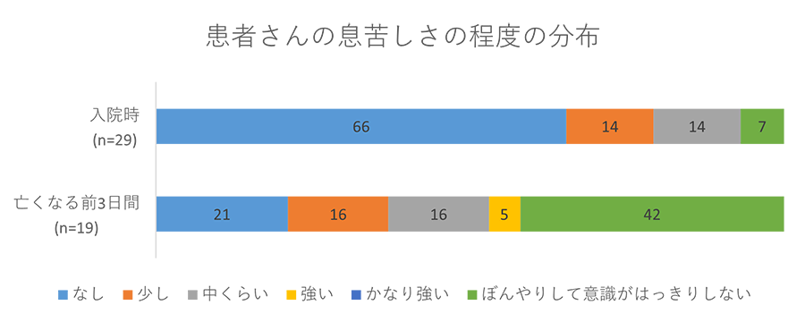 患者さんの息苦しさの程度の分布グラフ02