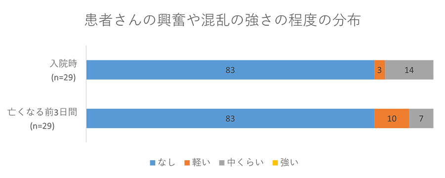 患者さんの興奮や混乱の強さの程度の分布グラフ02