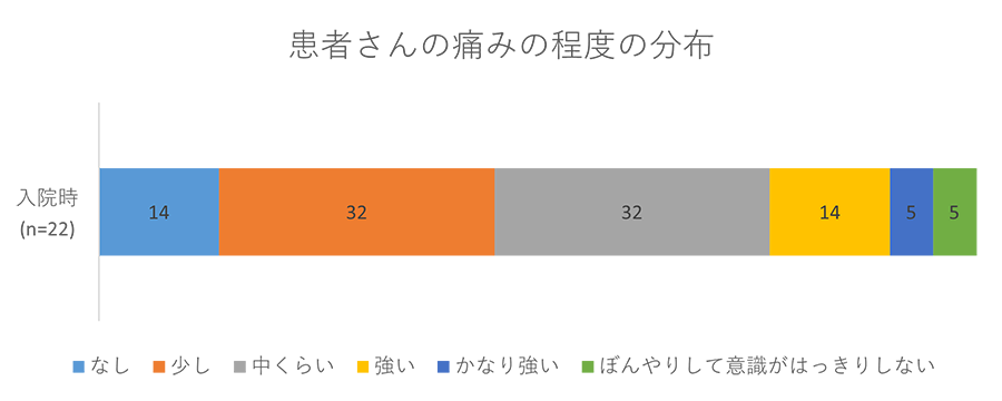 患者さんの痛みの程度の分布グラフ