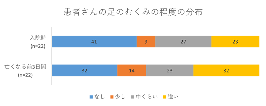 患者さんの足のむくみの程度の分布グラフ02