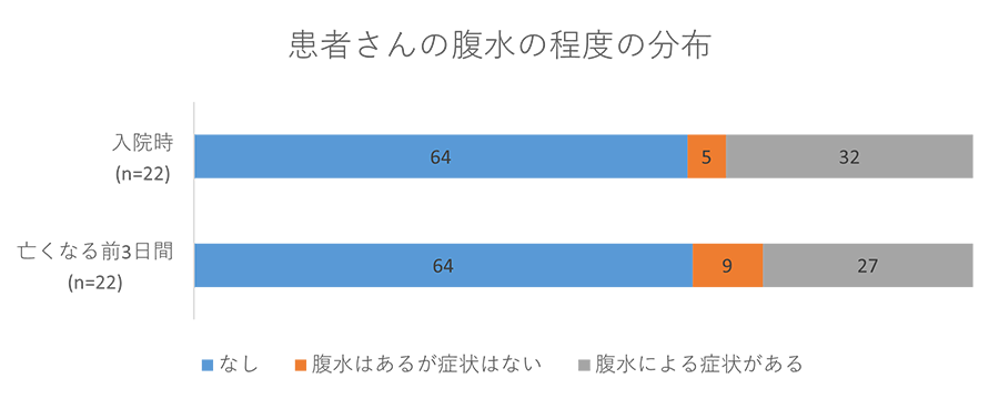 患者さんの腹水の程度の分布グラフ02