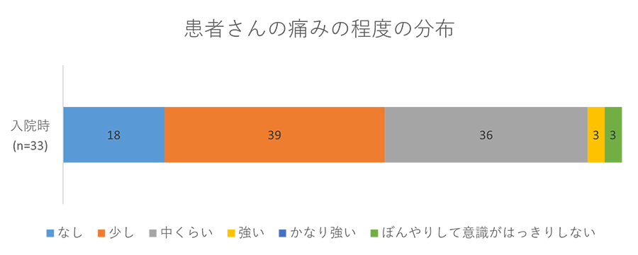 患者さんの痛みの程度の分布グラフ