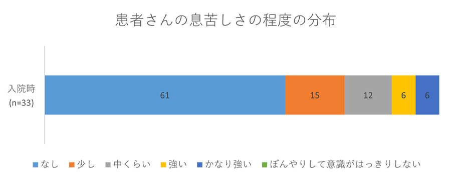 患者さんの息苦しさの程度の分布グラフ