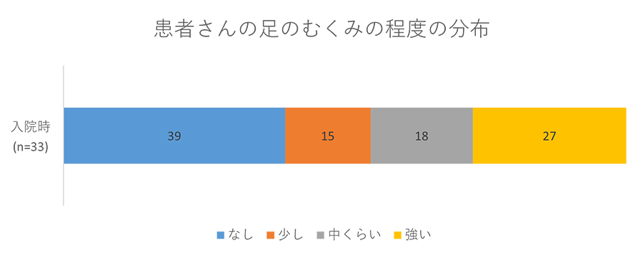 患者さんの足のむくみの程度の分布