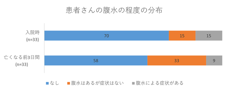 患者さんの腹水の程度の分布グラフ02