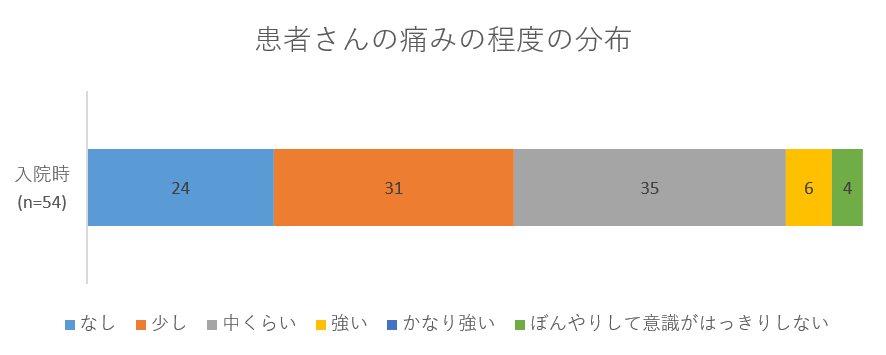 患者さんの痛みの程度の分布のグラフ