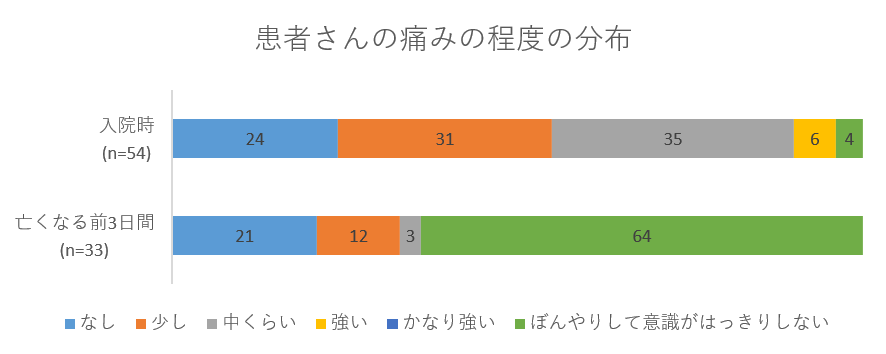 患者さんの痛みの程度の分布のグラフ