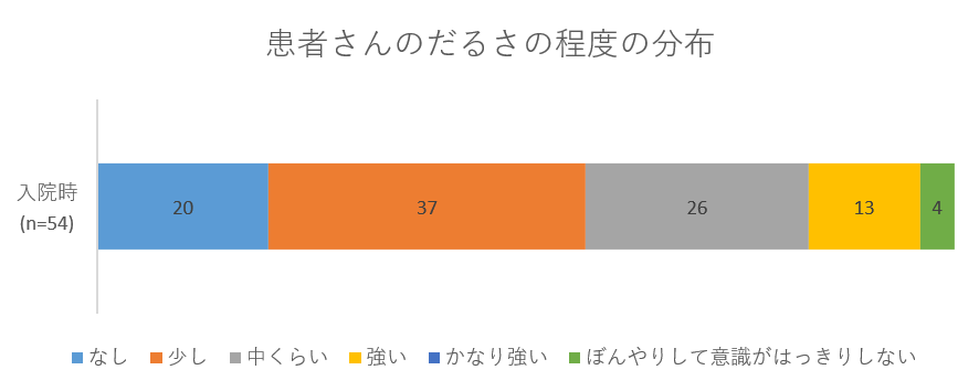 患者さんのだるさの程度の分布のグラフ