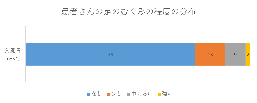 患者さんの足のむくみの程度の分布のグラフ