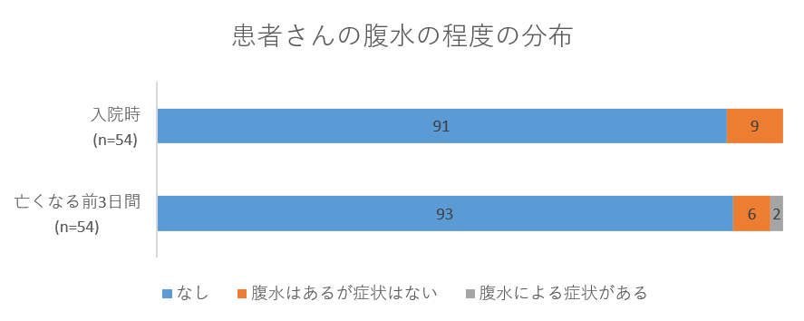 患者さんの腹水の程度の分布のグラフ