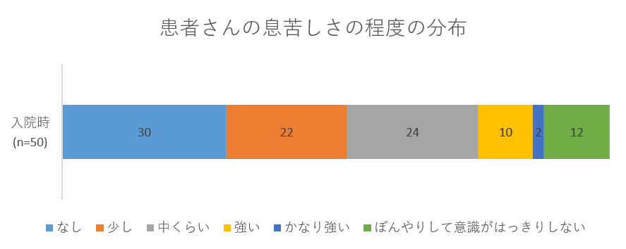 患者さんの息苦しさの程度の分布のグラフ