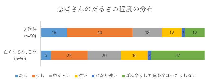 患者さんのだるさの程度の分布のグラフ