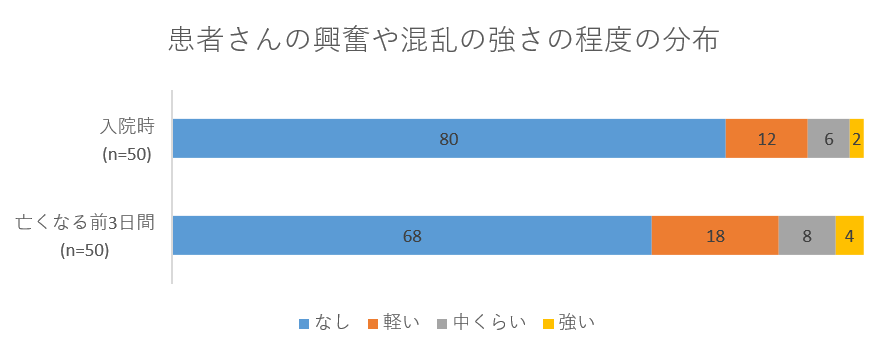 患者さんの興奮や混乱の強さの程度の分布のグラフ