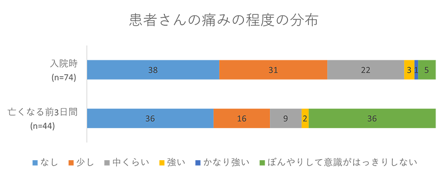 患者さんの痛みの程度の分布のグラフ