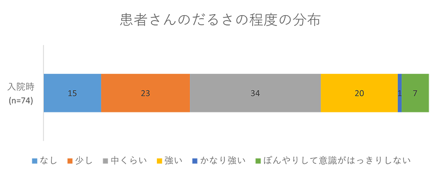 患者さんのだるさの程度の分布のグラフ