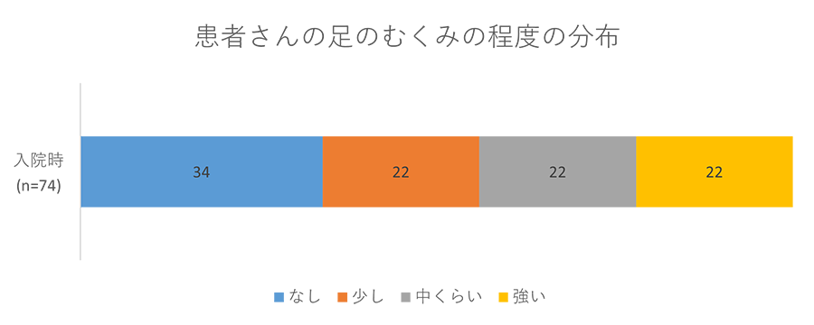 患者さんの足のむくみの程度の分布のグラフ