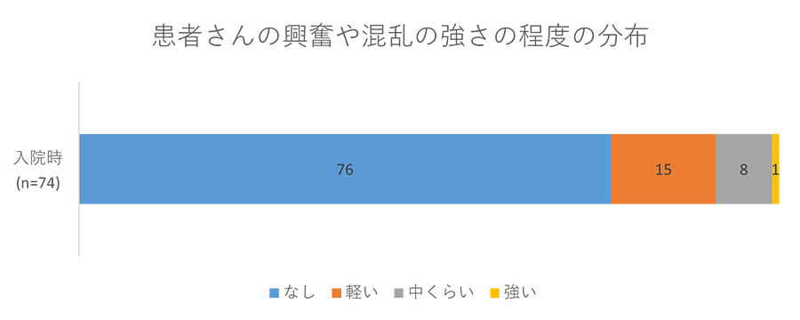 患者さんの興奮や混乱の強さの程度の分布のグラフ