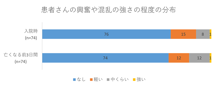 患者さんの興奮や混乱の強さの程度の分布のグラフ