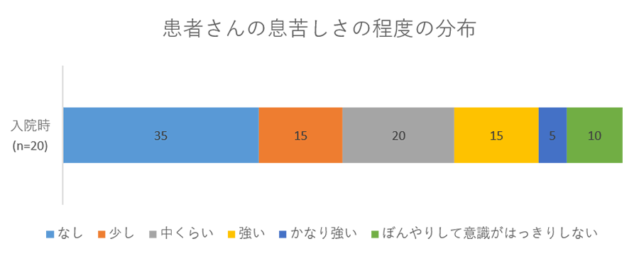 患者さんの息苦しさの程度の分布のグラフ