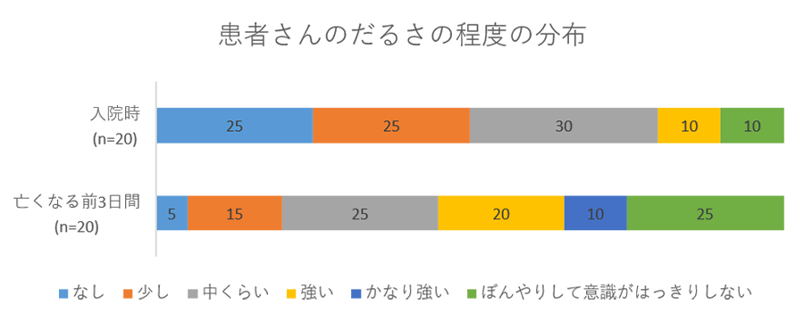 患者さんのだるさの程度の分布のグラフ