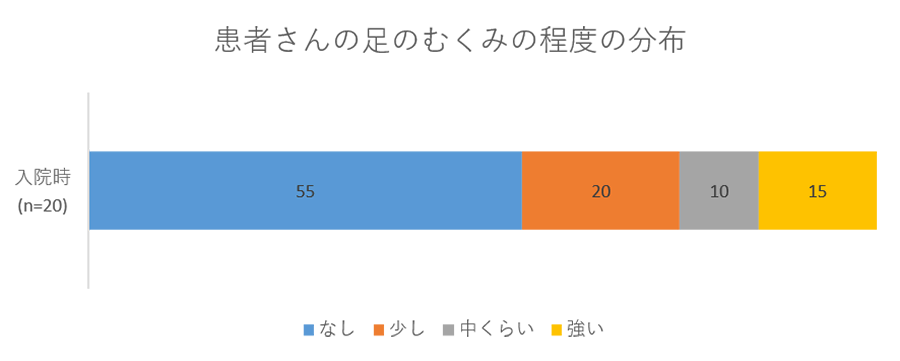 患者さんの足のむくみの程度の分布のグラフ