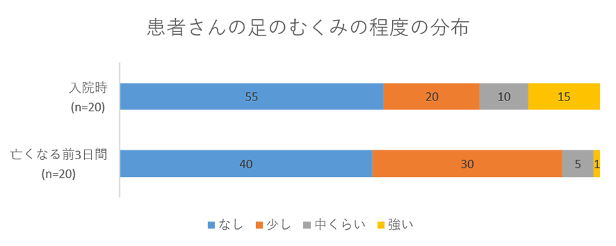 患者さんの足のむくみの程度の分布のグラフ