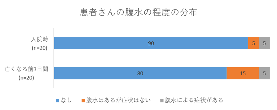 患者さんの腹水の程度の分布のグラフ