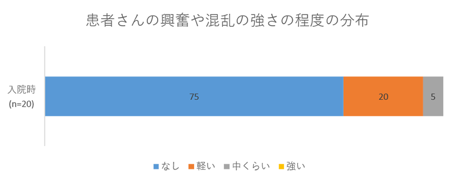 患者さんの興奮や混乱の強さの程度の分布のグラフ