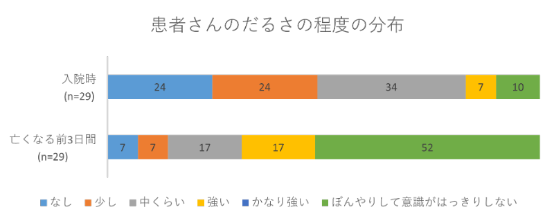 患者さんのだるさの程度の分布02