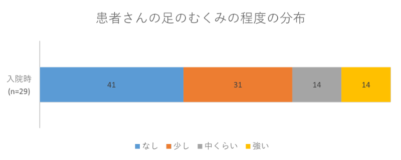 患者さんの足のむくみの程度の分布