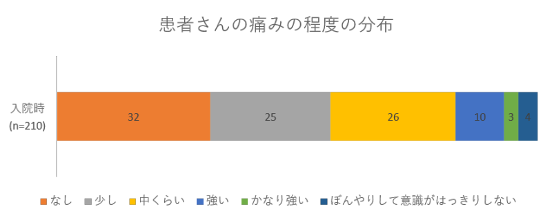 患者さんの痛みの程度の分布