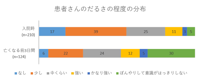 患者さんのだるさの程度の分布02