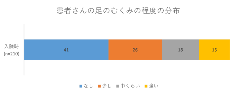 患者さんの足のむくみの程度の分布