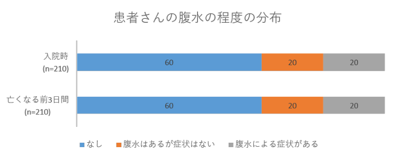 患者さんの腹水の程度の分布02