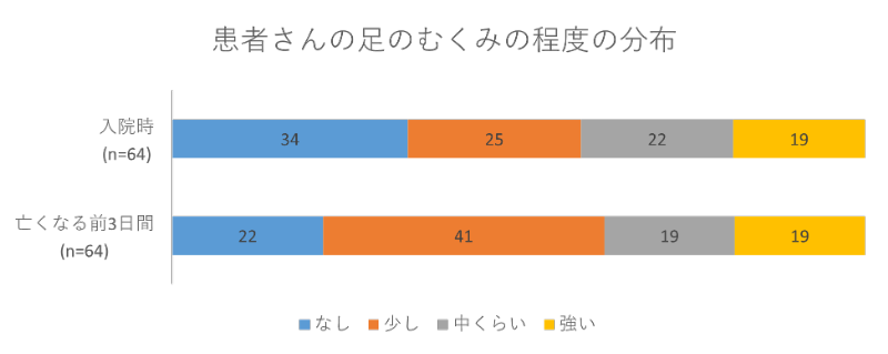 患者さんの足のむくみの程度の分布02