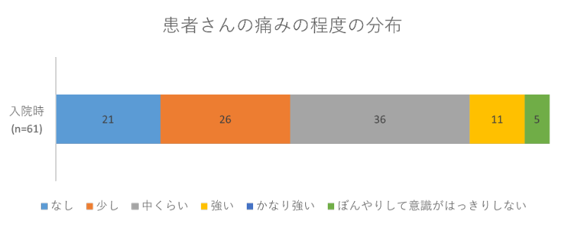 患者さんの痛みの程度の分布